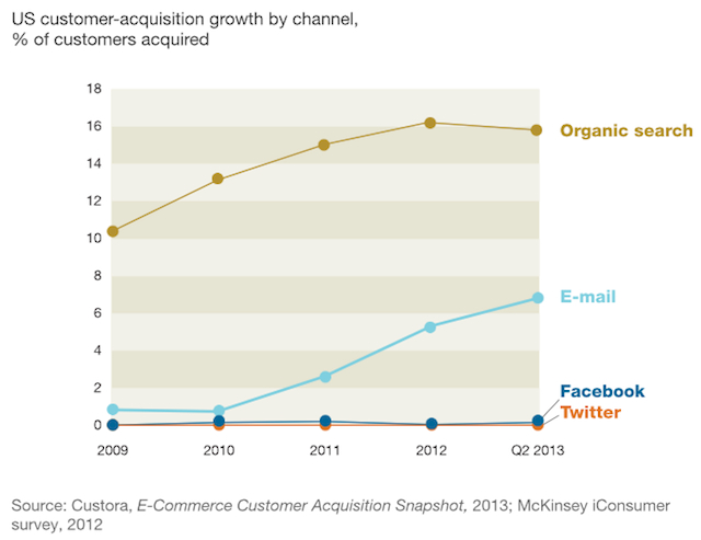 Email-40-fois-plus-performant-que-les-reseaux-sociaux